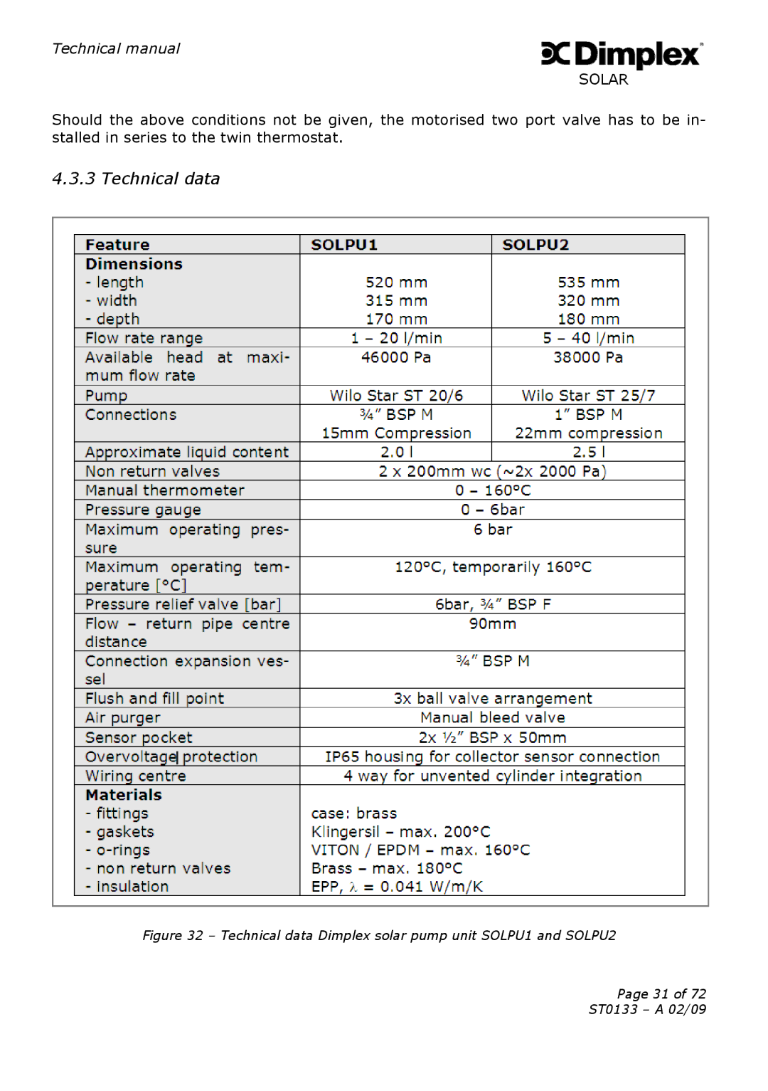 Dimplex ST0133 technical manual Technical data 