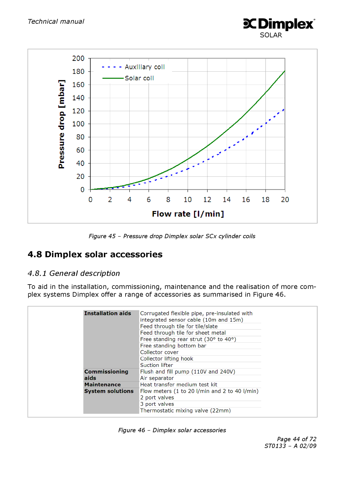 Dimplex ST0133 technical manual Dimplex solar accessories, Pressure drop Dimplex solar SCx cylinder coils 