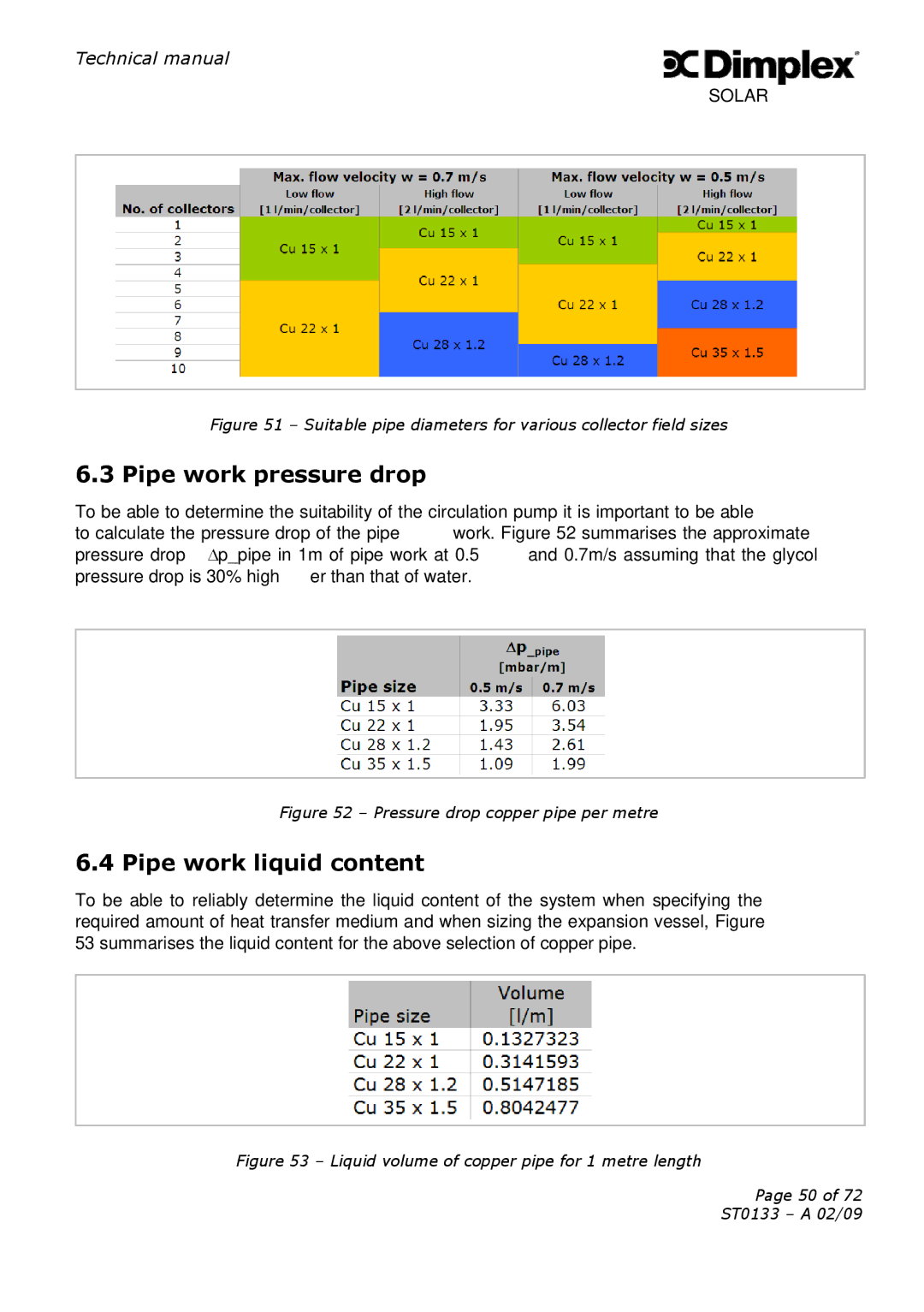 Dimplex ST0133 technical manual Pipe work pressure drop, Pipe work liquid content 