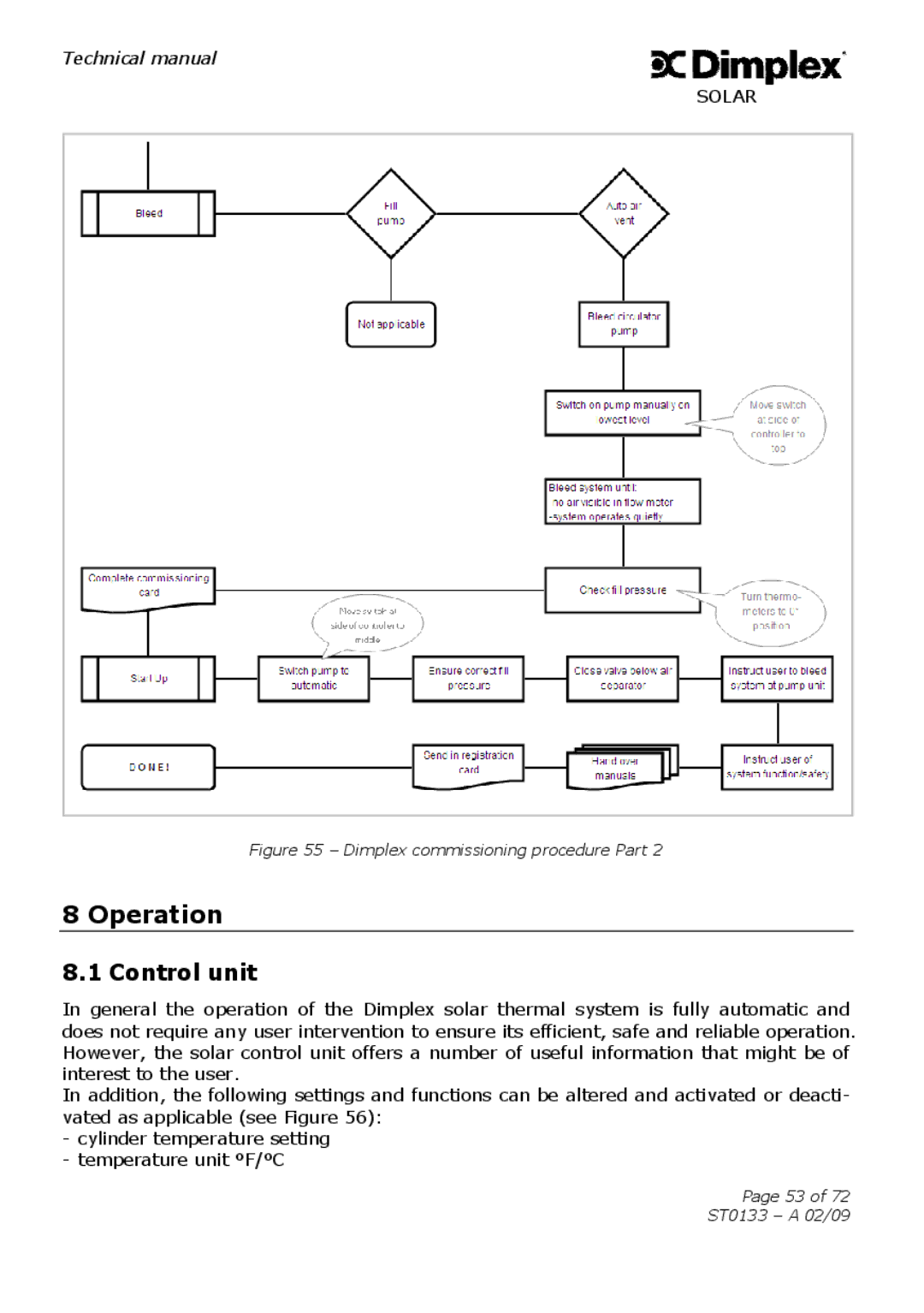 Dimplex ST0133 technical manual Operation, Control unit 