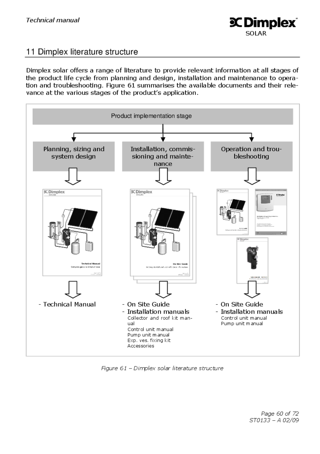 Dimplex ST0133 technical manual Dimplex literature structure, Product implementation stage 