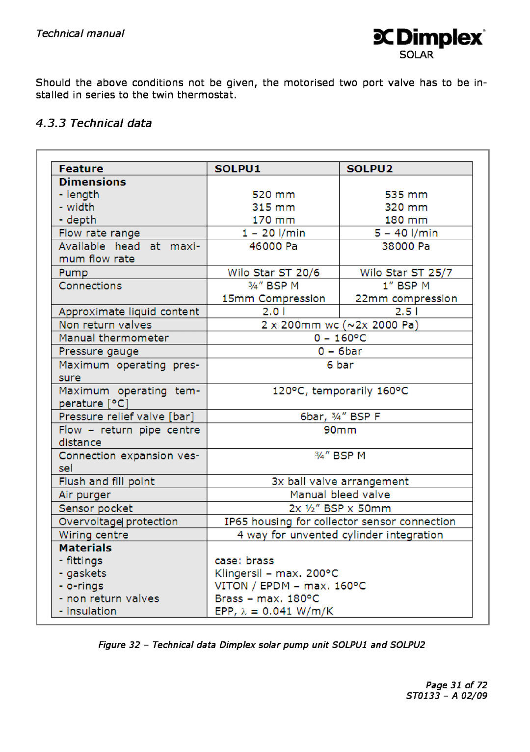 Dimplex technical manual Technical data Dimplex solar pump unit SOLPU1 and SOLPU2, Page 31 of ST0133 - A 02/09 