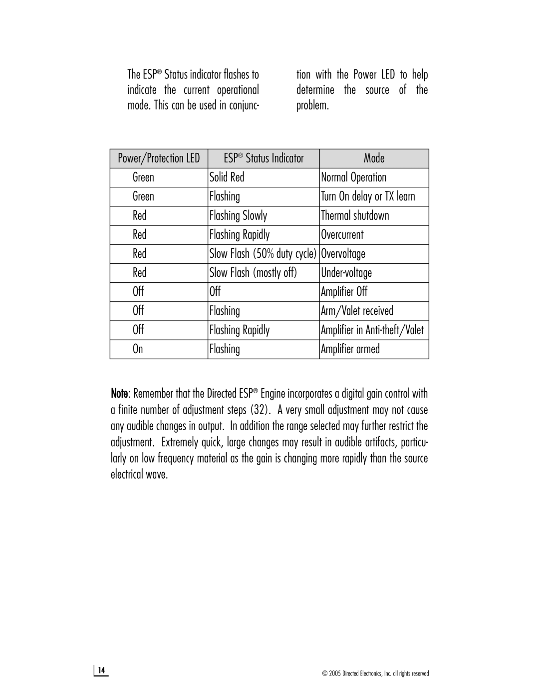 Directed Audio D2400 Mode, Green Solid Red Normal Operation Flashing, Overvoltage, Under-voltage, Flashing Amplifier armed 