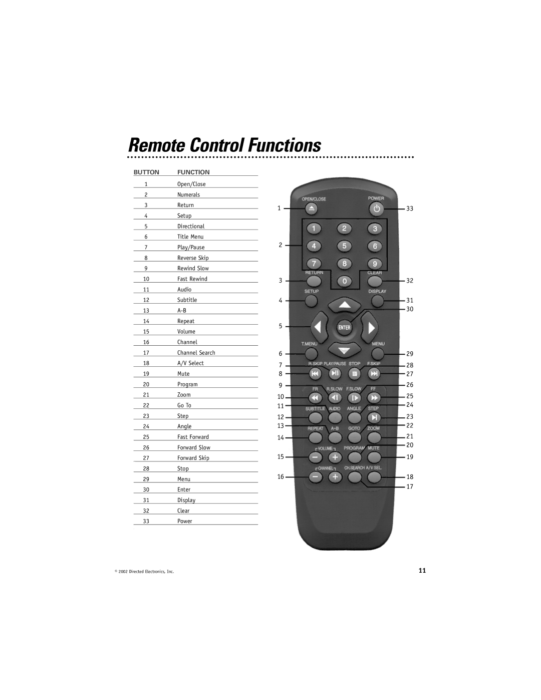 Directed Electronics DV2005 manual Remote Control Functions, Button Function 