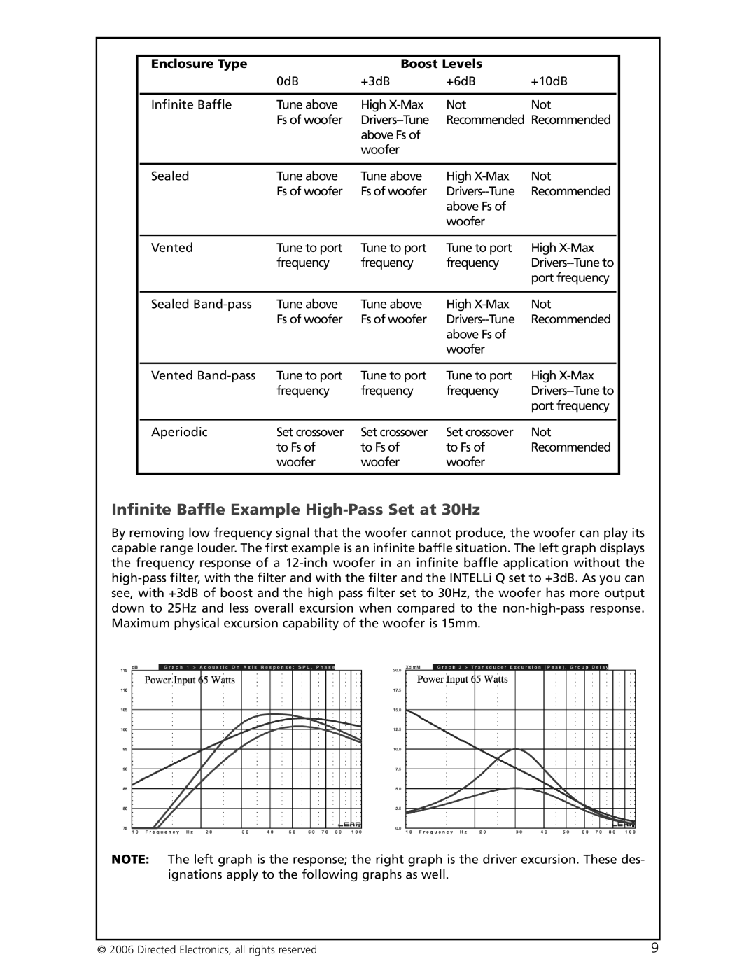 Directed Electronics HCCA-D1200 warranty Infinite Baffle Example High-Pass Set at 30Hz, Enclosure Type Boost Levels 