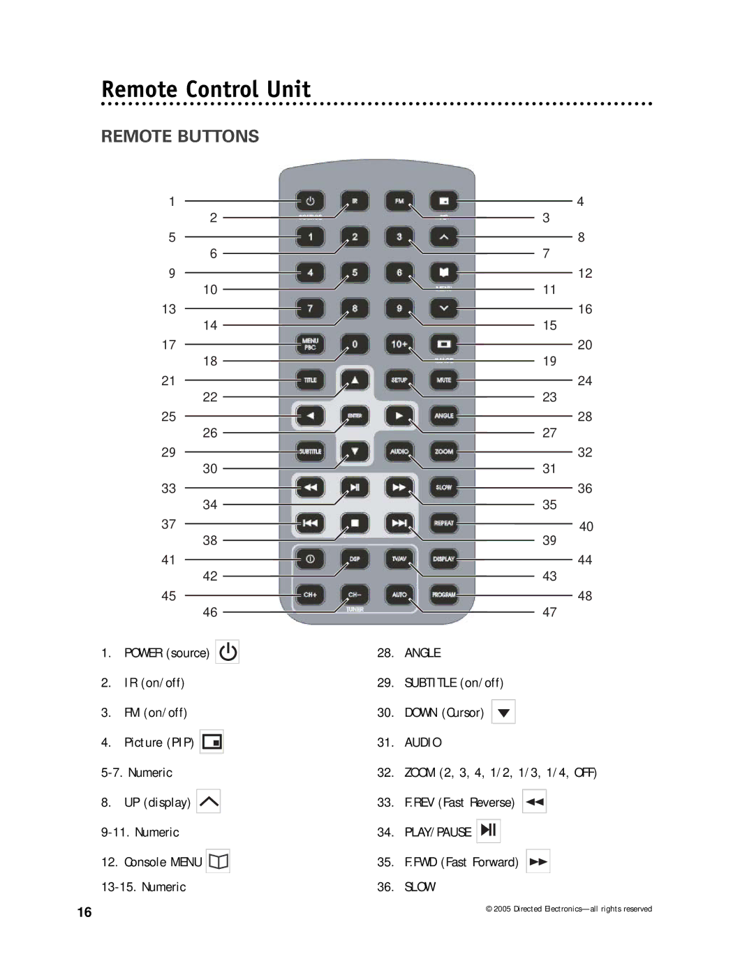 Directed Electronics OHDW17.2 manual Remote Control Unit, Remote Buttons 