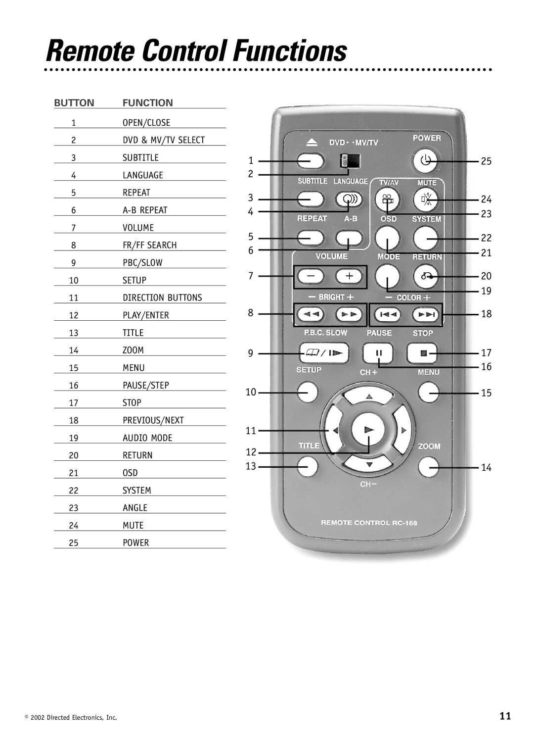 Directed Video DV1600 manual Remote Control Functions, Button Function 