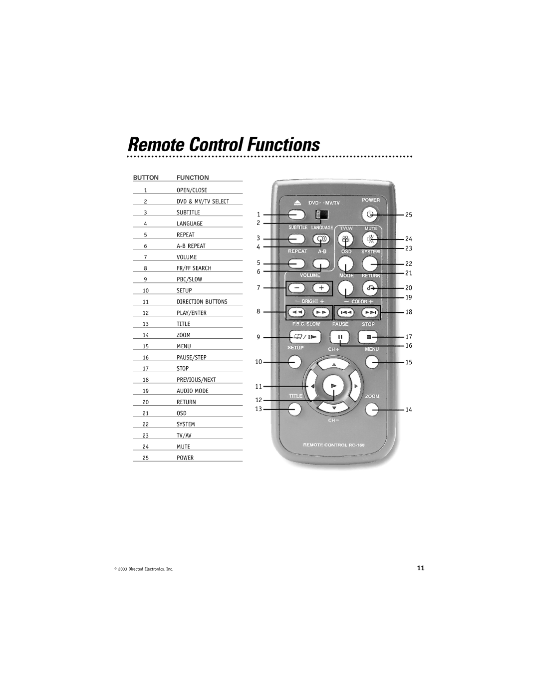 Directed Video DV1700 manual Remote Control Functions, Button Function 