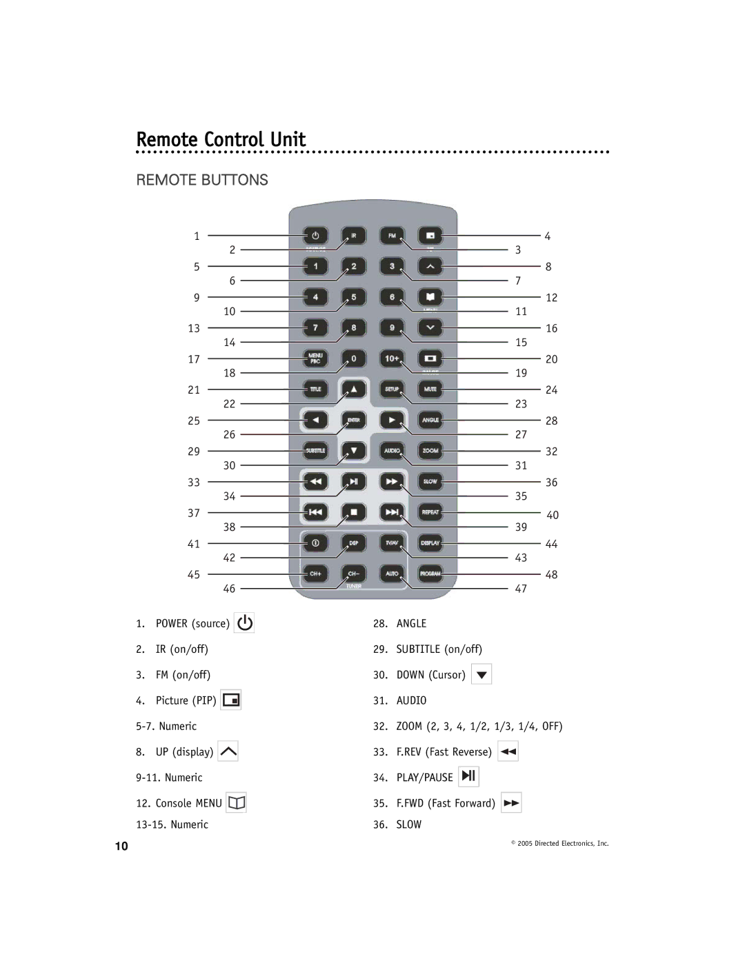 Directed Video OHW17 manual Remote Control Unit, Remote Buttons 