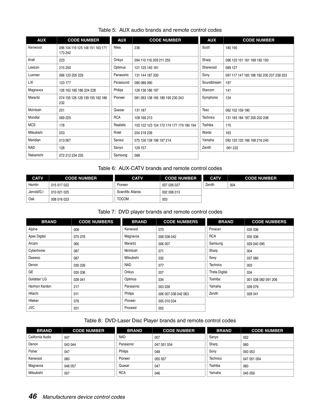 DirecTV HAH-SA manual AUX-CATV brands and remote control codes 