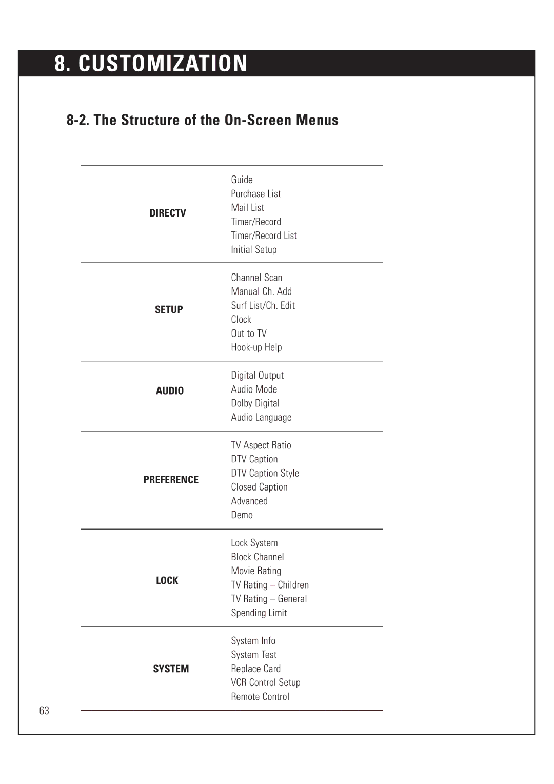 DirecTV HUGHES/ HTL-HD manual Structure of the On-Screen Menus, SETUPSurf List/Ch. Edit Clock 