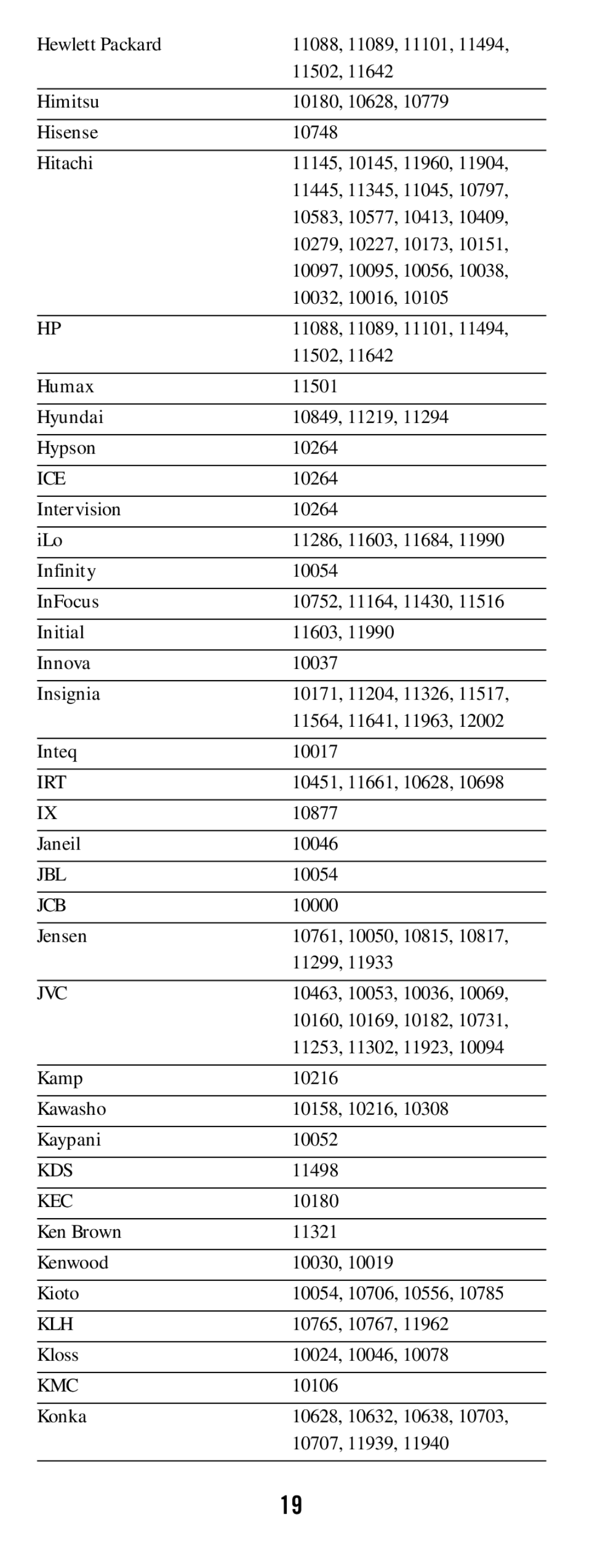 DirecTV RC64 manual Ice, Irt, Jbl, Jcb, Jvc, Kds, Kec, Klh, Kmc 