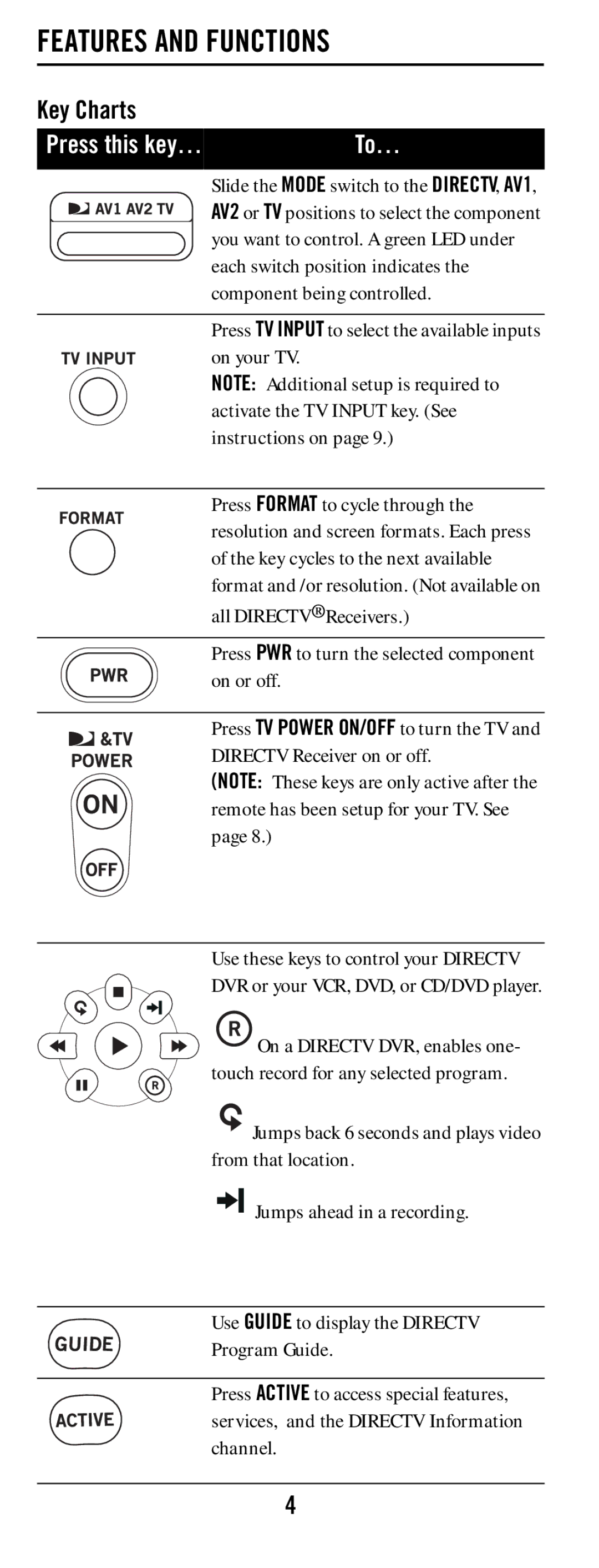 DirecTV RC64 manual Features and Functions, Key Charts, Press TV Input to select the available inputs on your TV 