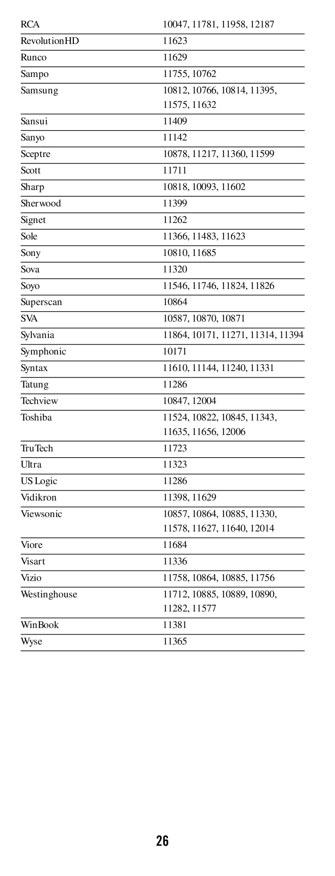 DirecTV RC65 RevolutionHD 11623 Runco 11629 Sampo 11755 Samsung, 11575, Sansui 11409 Sanyo 11142 Sceptre, Superscan 10864 