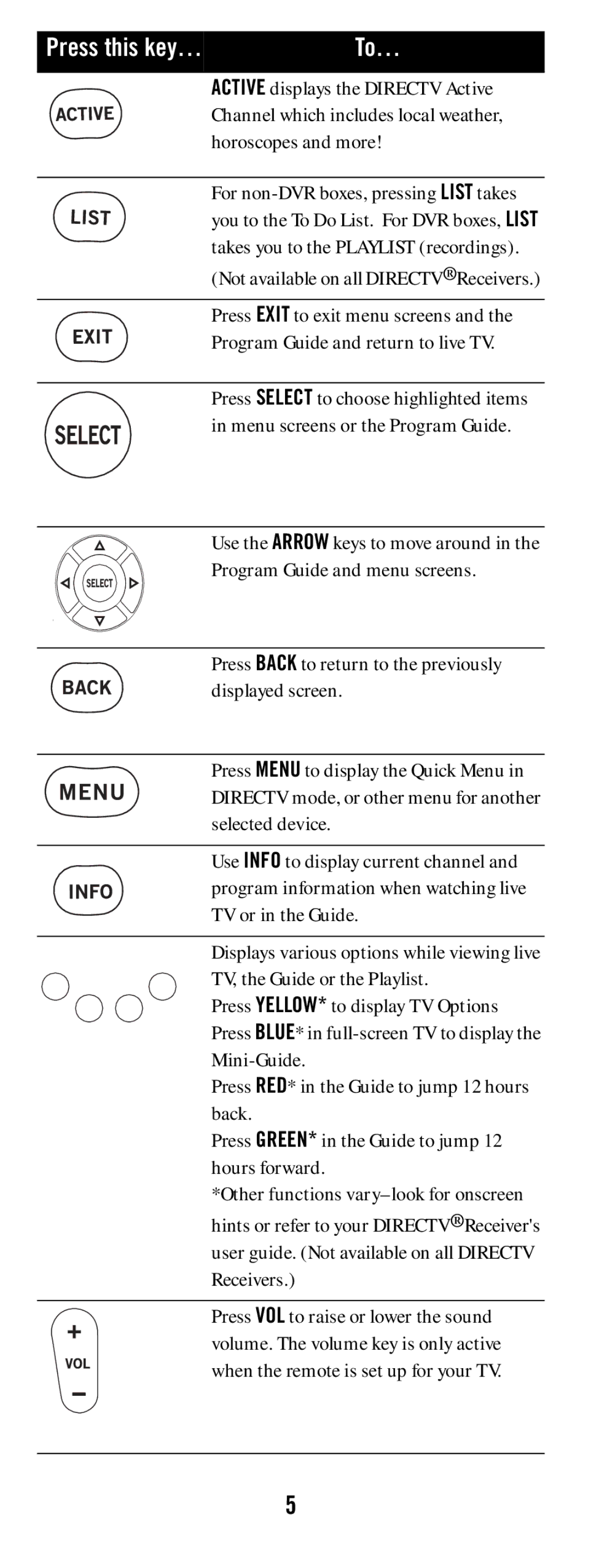 DirecTV RC65 manual Use the Arrow keys to move around 