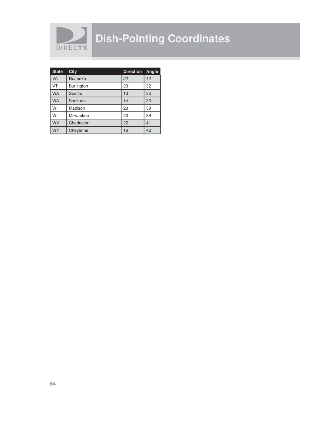 DirecTV SAT GO manual Dish-Pointing Coordinates 