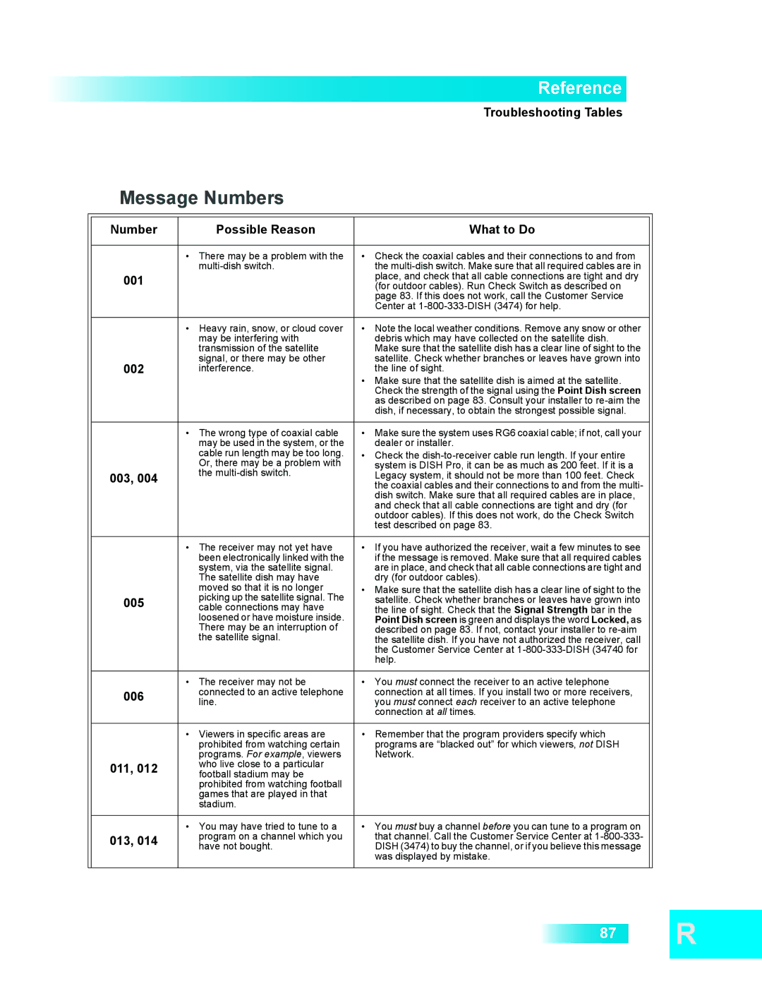 Dish Network 411 manual Number Possible Reason What to Do, 001, 002, 003, 005, 006, 011, 013 