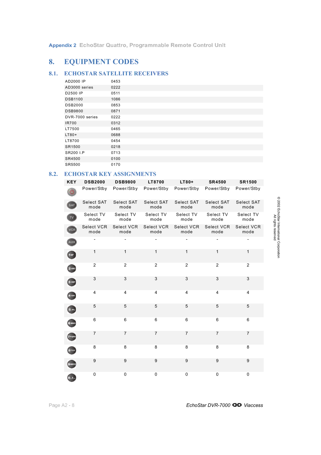 Dish Network DVR-7000 manual Equipment Codes, Echostar Satellite Receivers 