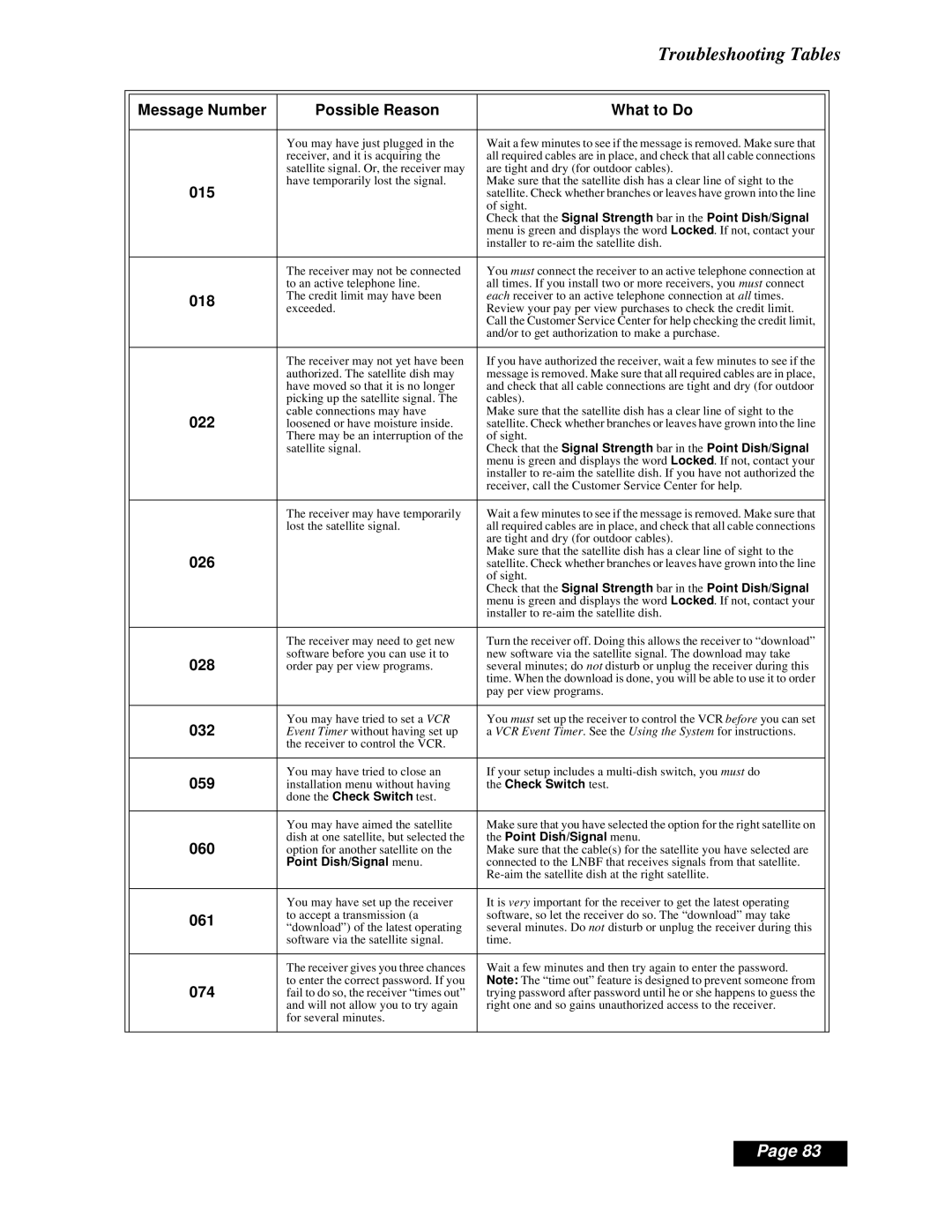 Dish Network Solo 311 manual Troubleshooting Tables 