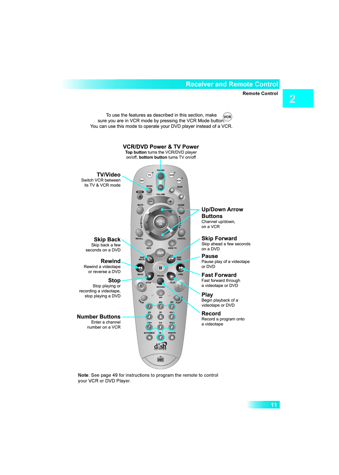 Dish Network Solo 381 manual Receiver and Remote Control 