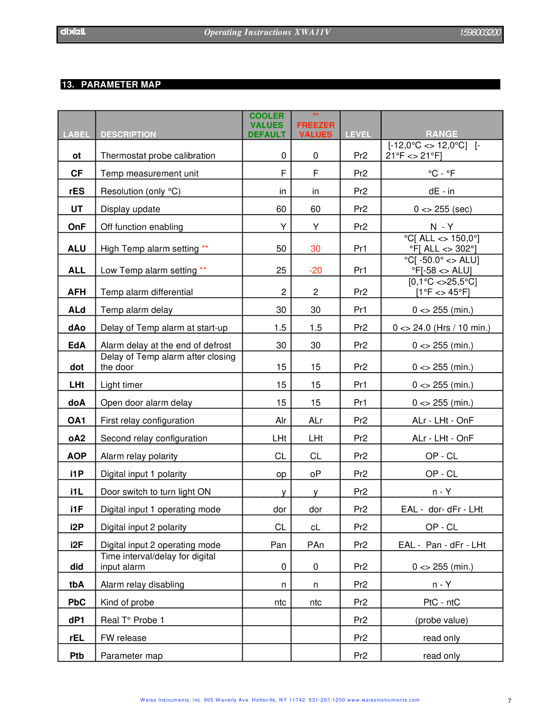 Dixi XWA11V manual Parameter MAP, Range 