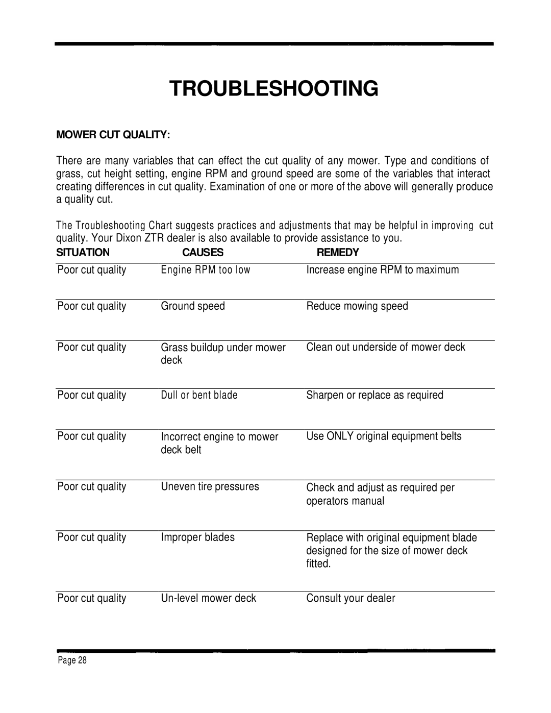 Dixon 1001 manual Mower CUT Quality, Situation Causes Remedy 