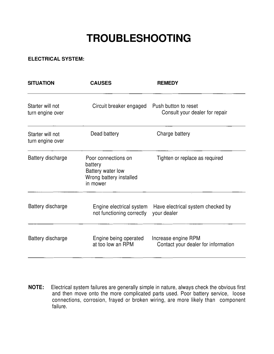 Dixon 1001 manual Engine electrical system Have electrical system checked by 