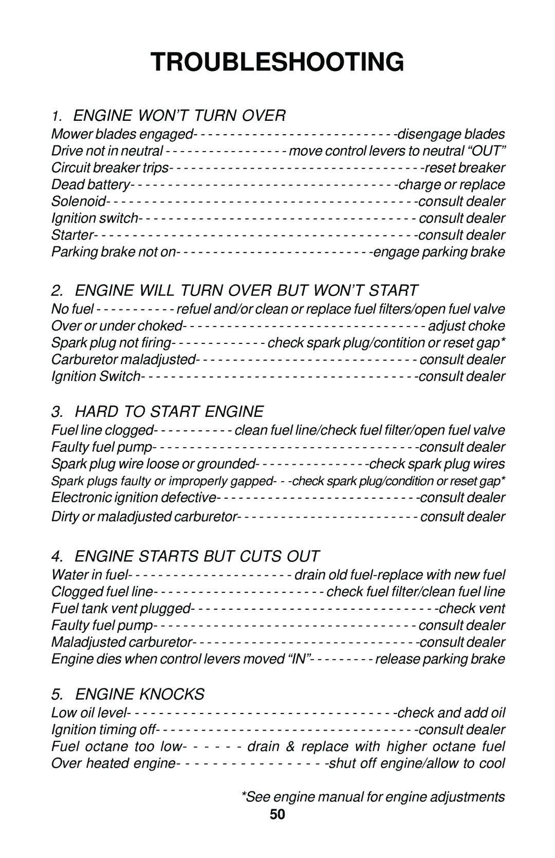 Dixon 12881-1104 manual Troubleshooting, Engine WON’T Turn Over 