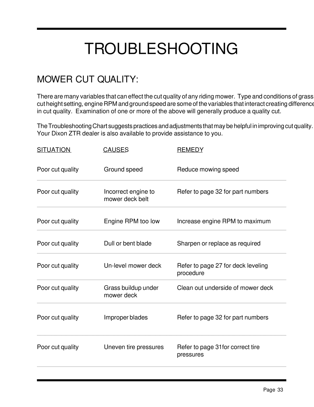 Dixon 13088-1100A manual Troubleshooting, Mower CUT Quality 