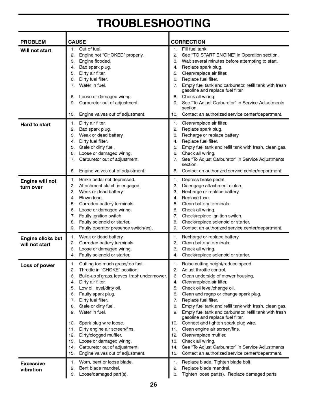 Dixon 433616, D22H46 manual Troubleshooting, Problem Cause Correction 