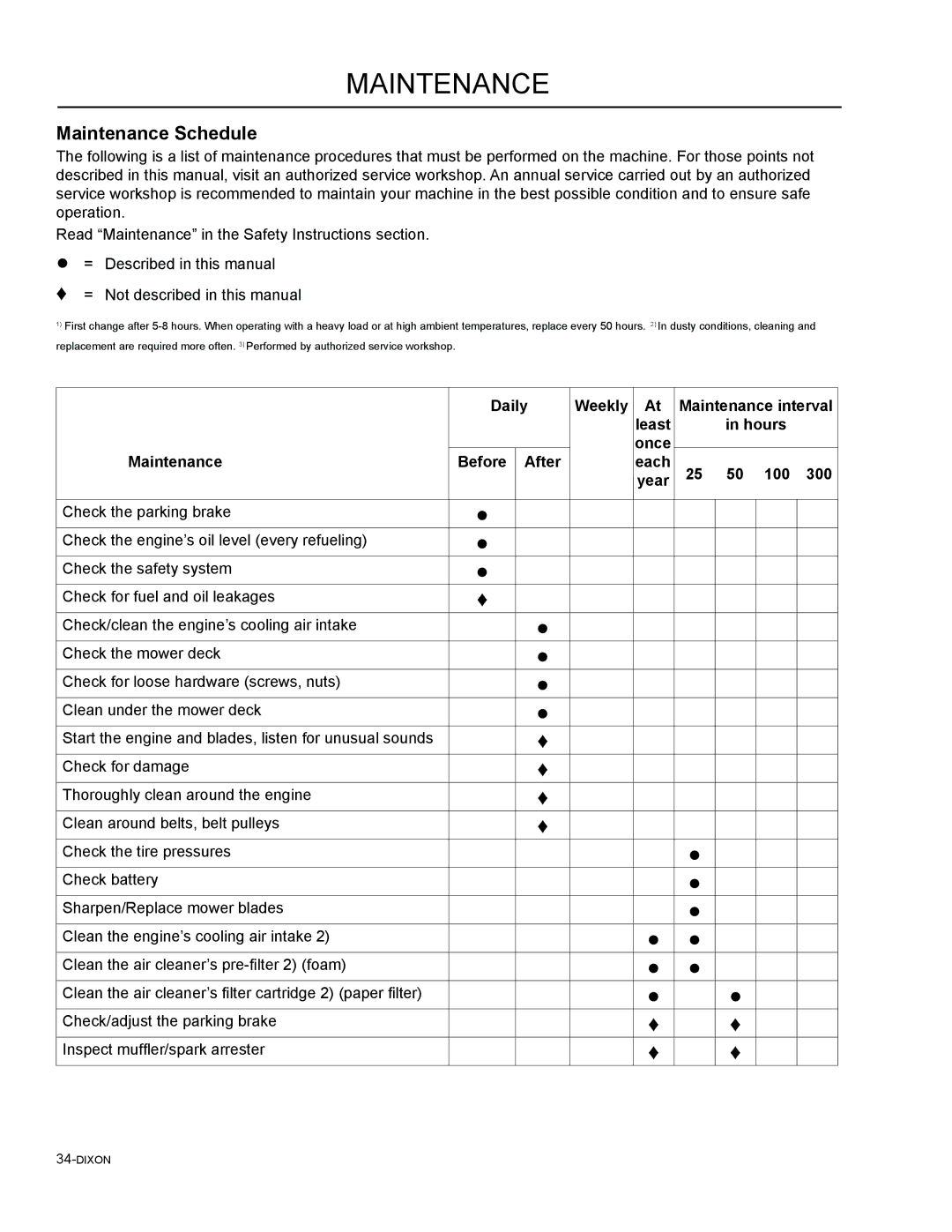 Dixon 965882101, 46, 965882301, 965981001, 965882201, 965882001, 965882401, 54 manual Maintenance Schedule 