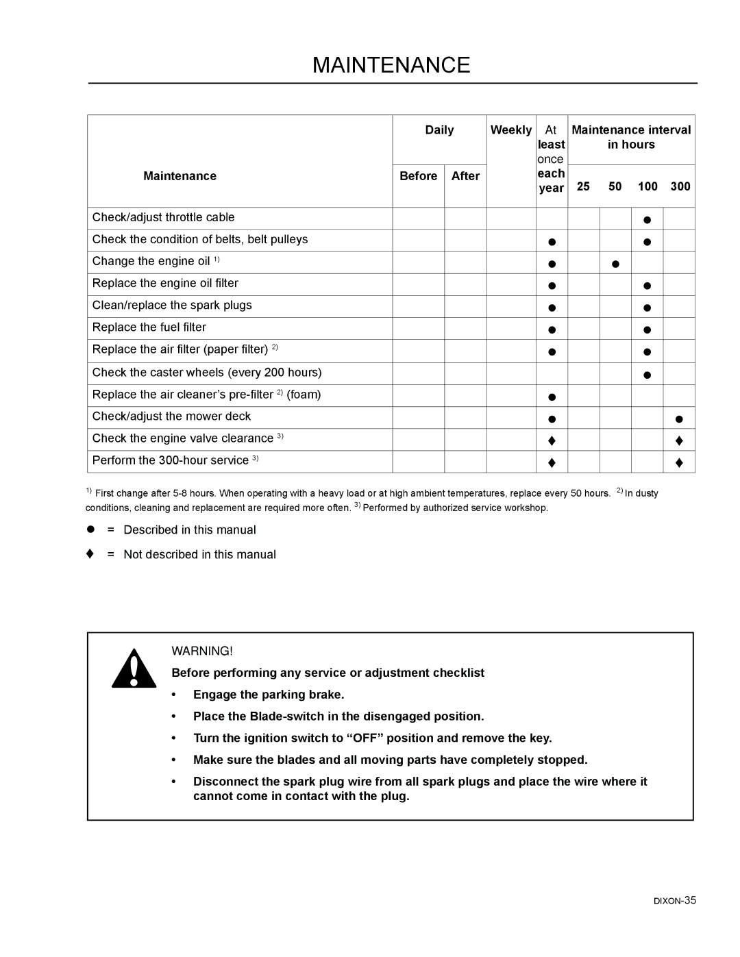 Dixon 965981001, 46, 965882301, 965882101, 965882201, 965882001, 54 = Described in this manual = Not described in this manual 