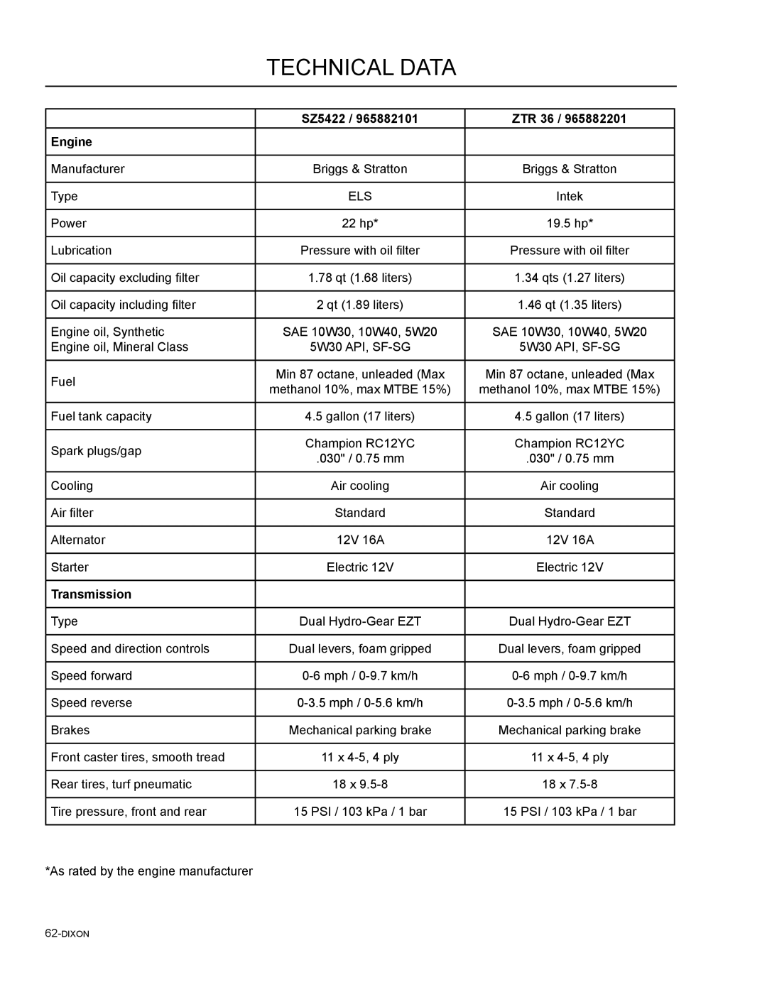 Dixon 965882401, 46, 965882301, 965882101, 965981001, 965882201, 965882001 manual SZ5422 ZTR 36 Engine, Els 