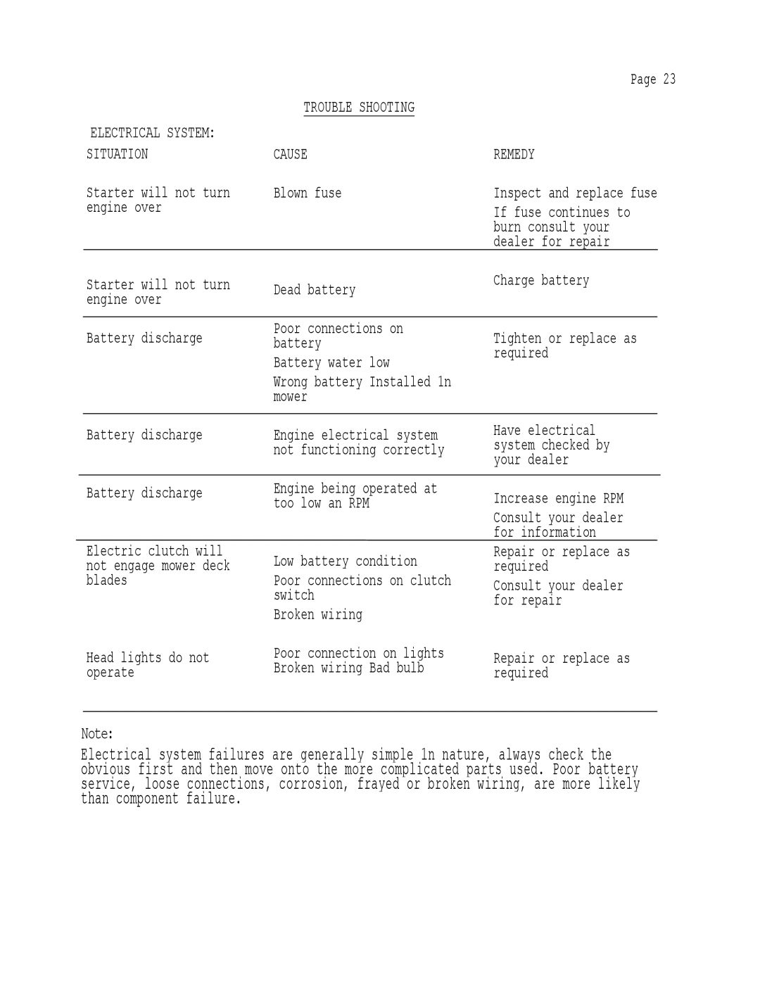 Dixon 503 manual Cause Remedy Situation, Trouble Shooting 