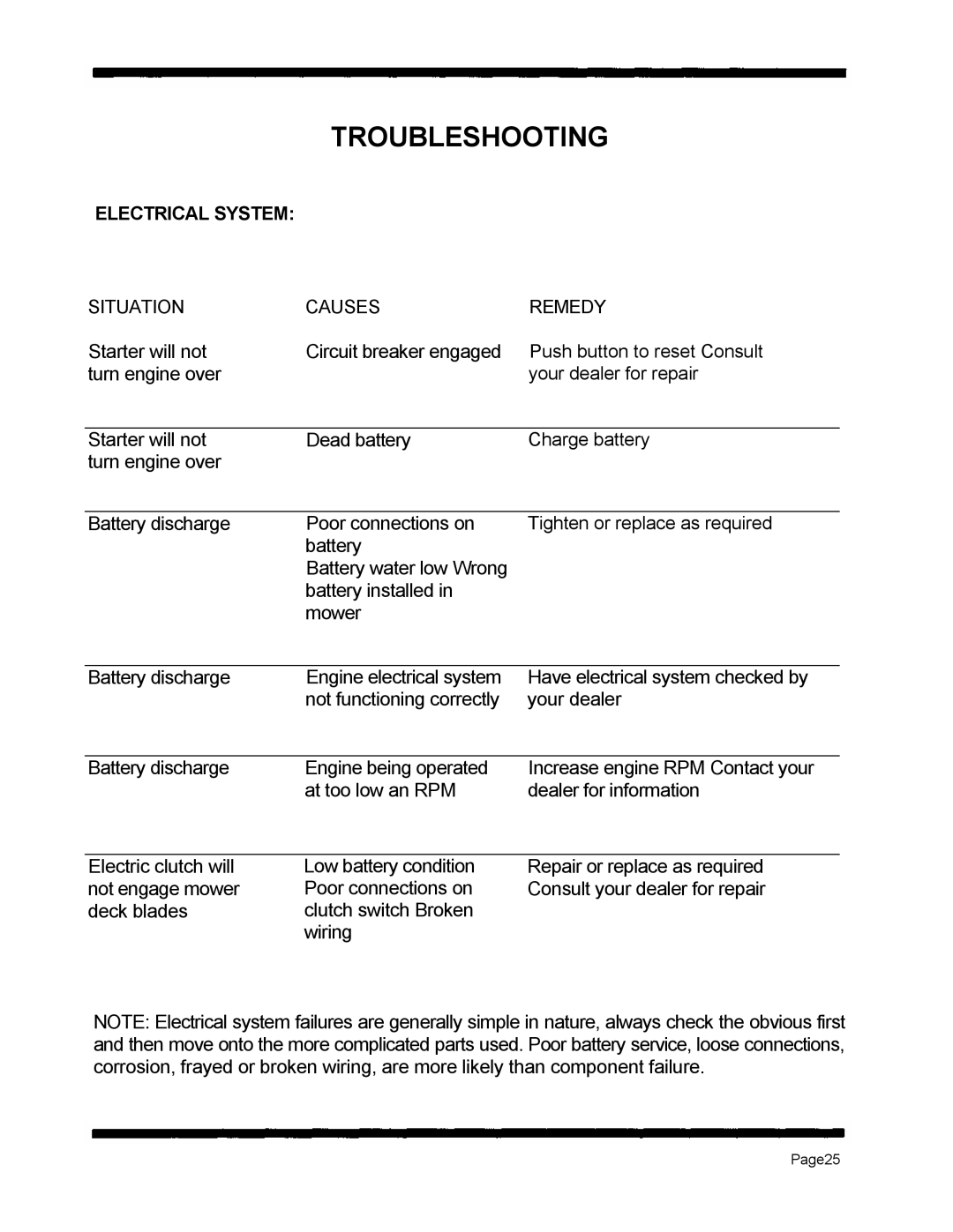 Dixon 560 manual Troubleshooting 