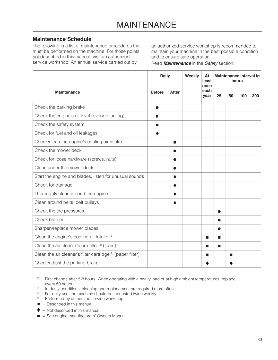 Dixon 966494901 manual Maintenance Schedule 