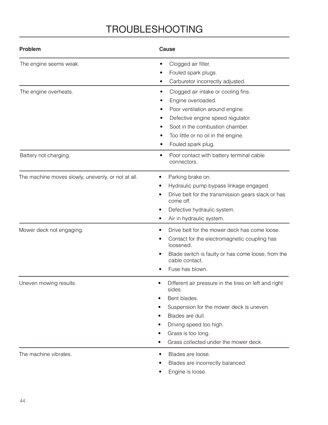 Dixon 966494901 manual Troubleshooting 