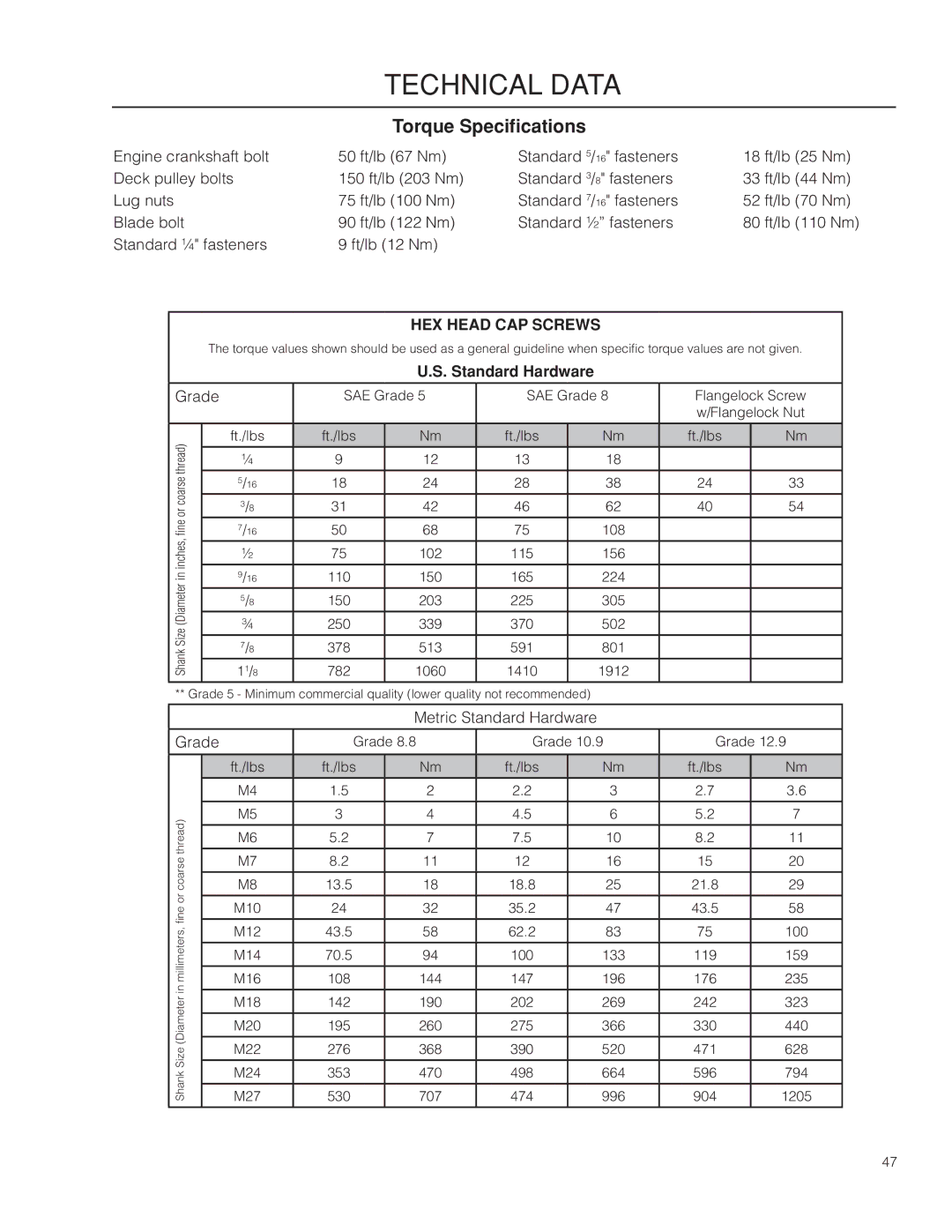 Dixon 966494901 manual Technical Data, Torque Specifications, Standard Hardware 