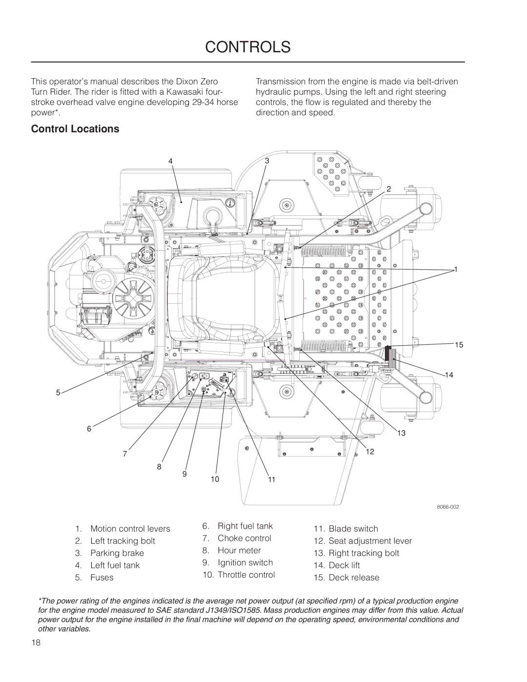 Dixon 966516602, 966516702, 966516601, 6029FX BF, 966516701, 7234FX BF manual Controls, Control Locations 