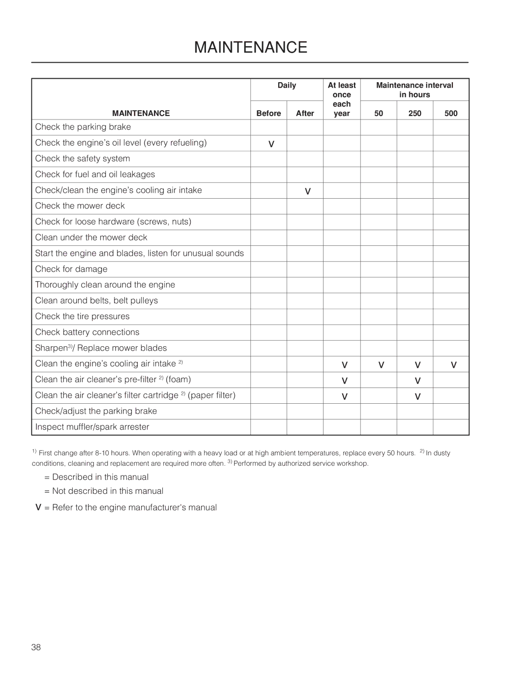 Dixon 7234FX BF, 966516702, 966516601, 966516602, 6029FX BF, 966516701 manual Maintenance 