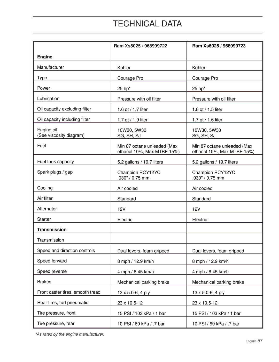 Dixon RAM XS6025 / 968999723, RAM XS5025BF / 968999725, RAM XS7227 / 968999724 manual Technical Data, Ram Xs5025 