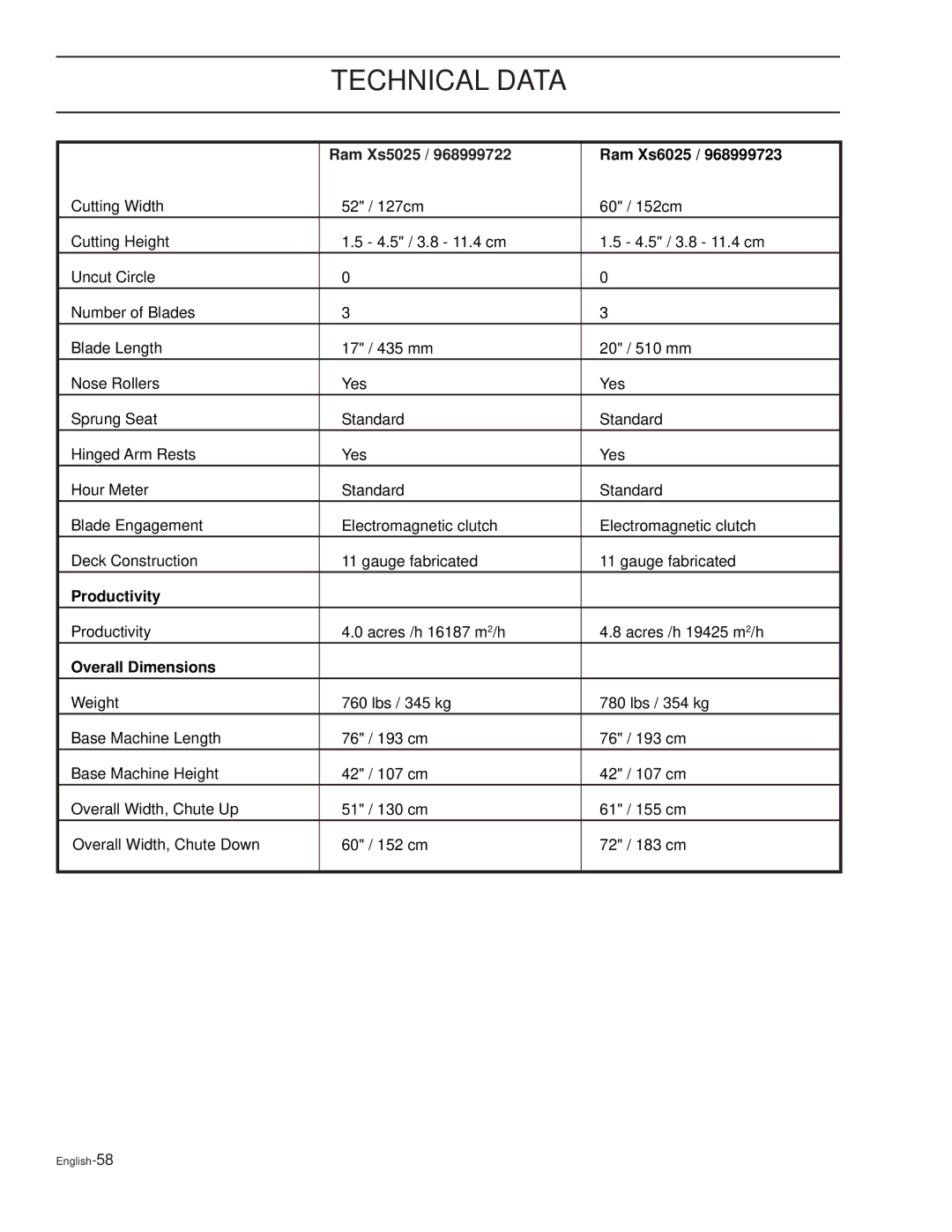 Dixon RAM XS6025BF / 968999726, RAM XS5025BF / 968999725, RAM XS7227 / 968999724, RAM XS6025 / 968999723 manual Productivity 