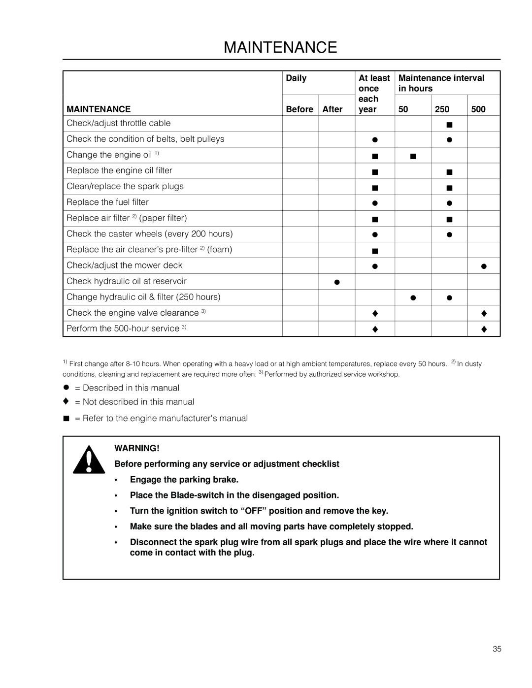 Dixon 966057501, SE 5225 KOH CE manual Daily At least Maintenance interval Once Hours Each 