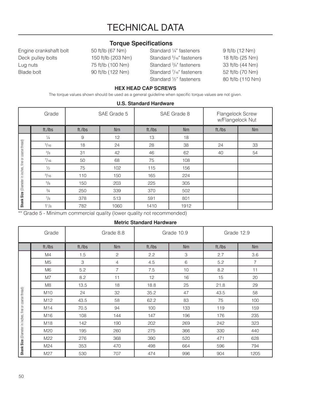 Dixon 966043101, SPDZTR 30 BF, 966064401 manual Torque Specifications, Metric Standard Hardware 