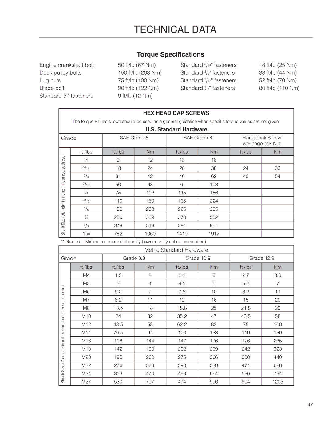 Dixon 115312327R1, SPDZTR 30 CA, 966504101 manual Technical Data, Torque Specifications, Standard Hardware 