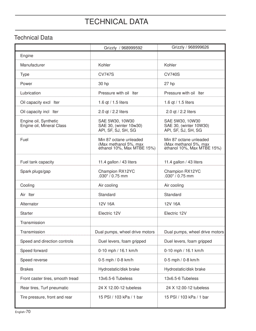 Dixon KOH/968999628, XOUS2007, KOH/968999627, KOH/968999626 manual English-70 