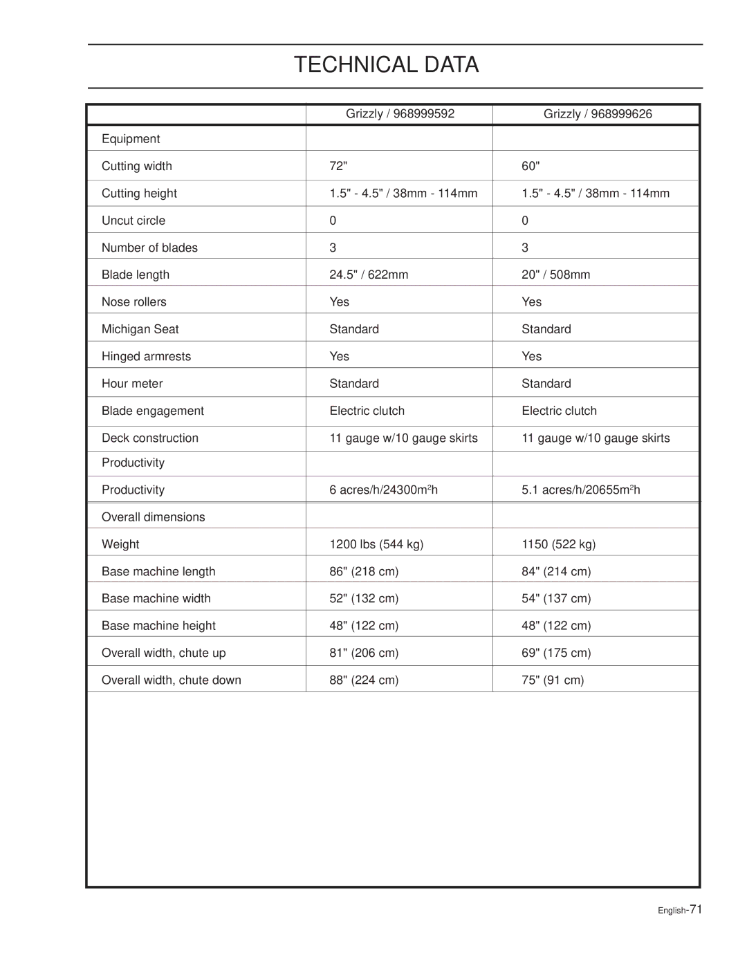 Dixon KOH/968999626, XOUS2007, KOH/968999627, KOH/968999628 manual Productivity Acres/h/24300m2h Acres/h/20655m2h 