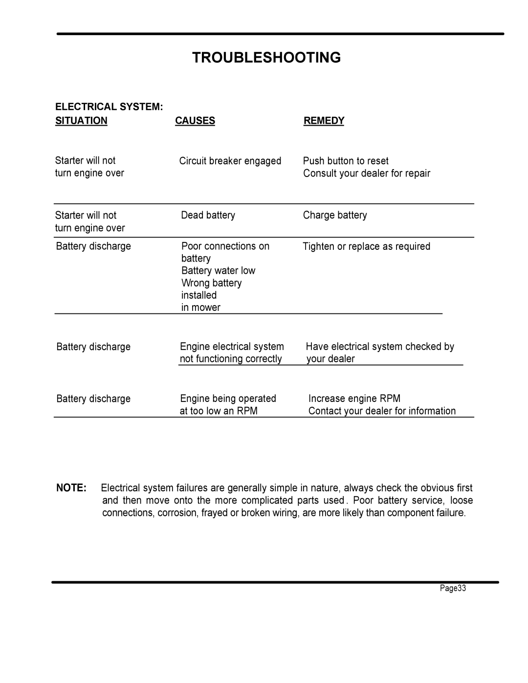 Dixon ZTR 3362 manual Electrical System Situation Causes 