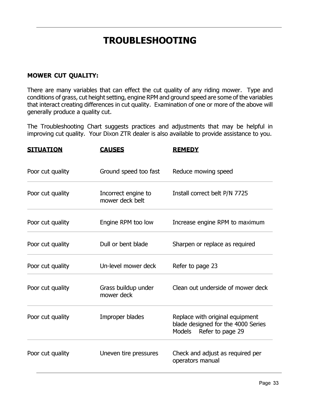 Dixon 8950-598, ZTR 4426 manual Troubleshooting, Mower CUT Quality, Situation Causes Remedy 