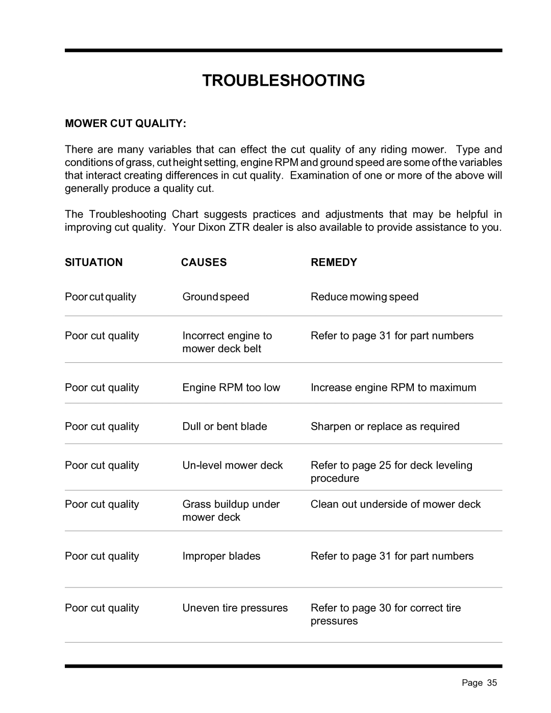 Dixon ZTR 4516K, ZTR 4515B manual Troubleshooting, Mower CUT Quality, Situation Causes Remedy 